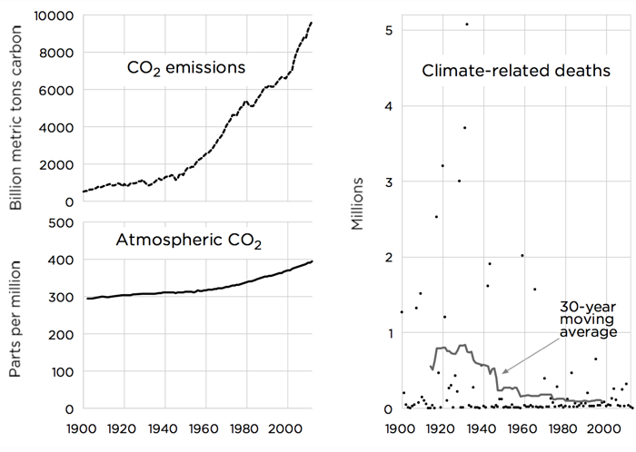 statistical data demonstrating the relationship between CO2 emmissions and disasters