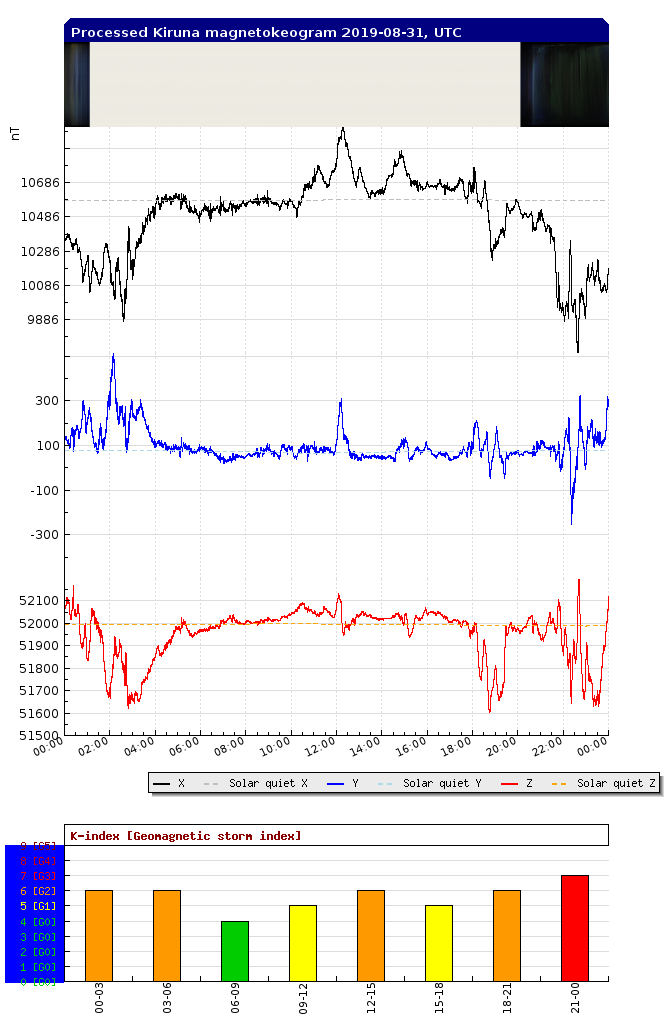 geomagnetic chart for 1 September 2019