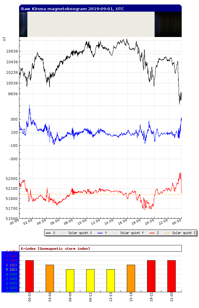 geomagnetic chart for 1 September 2019