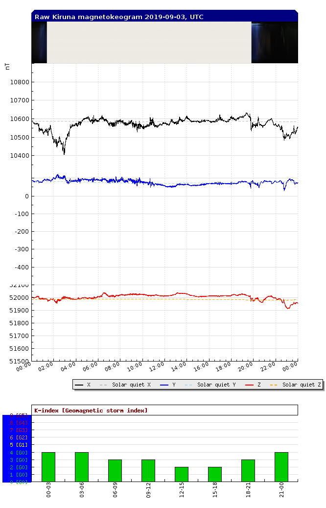 geomagnetic chart for 1 September 2019